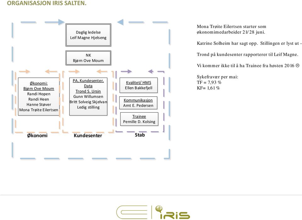Vi kommer ikke til å ha Trainee fra høsten 2016 Økonomi: Bjørn Ove Moum Randi Hopen Randi Heen Hanne Støver Mona Trøite Eilertsen PA, Kundesenter, Data