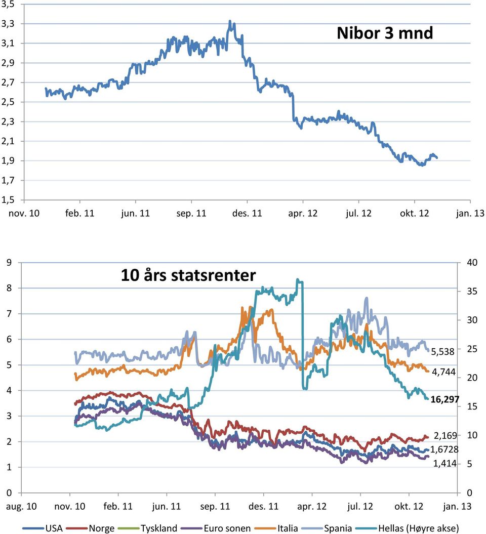 13 9 8 10 års statsrenter 40 35 7 6 5 4 3 2 1 5,538 4,744 16,297 2,169 1,6728 1,414 30 25 20