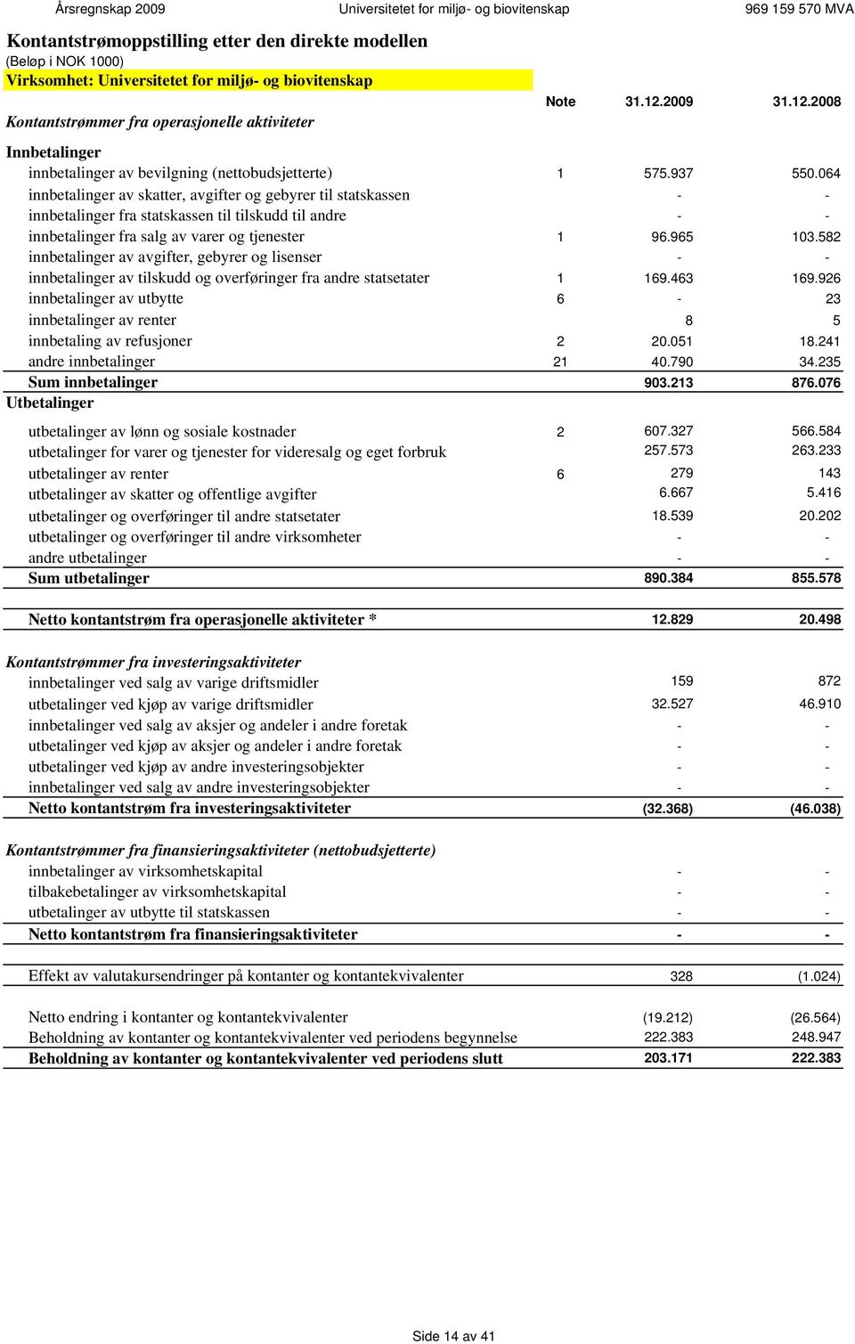 064 innbetalinger av skatter, avgifter og gebyrer til statskassen - - innbetalinger fra statskassen til tilskudd til andre - - innbetalinger fra salg av varer og tjenester 1 96.965 103.