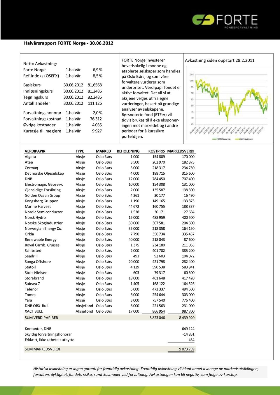 halvår 9 927 FORTE Norge investerer hovedsakelig i modne og etablerte selskaper som handles på Oslo Børs, og som våre forvaltere vurderer som underpriset. Verdipapirfondet er aktivt forvaltet.