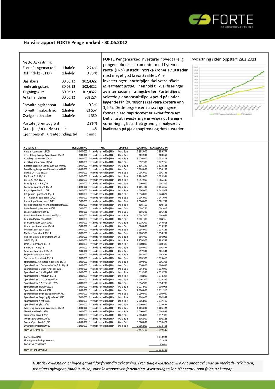 halvår 1 350 Porteføljerente, yield 2,86 % Durasjon / rentefølsomhet 1,46 Gjennomsnttlig rentebindingstid 3 mnd FORTE Pengemarked investerer hovedsakelig i pengemarkeds instrumenter med flytende