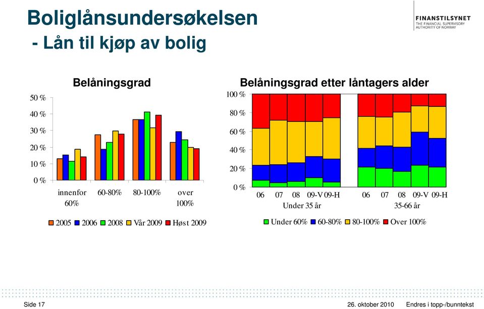 60-80% 80-100% over 100% 20 % 0 % 06 07 08 09-V 09-H 06 07 08 09-V 09-H Under 35