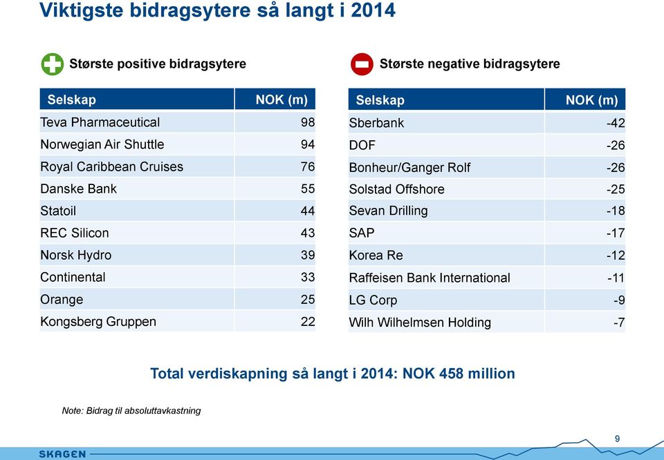 bidragsytere Selskap NOK (m) Sberbank -42 DOF -26 Bonheur/Ganger Rolf -26 Solstad Offshore -25 Sevan Drilling -8 SAP -7 Korea Re -2 Raffeisen