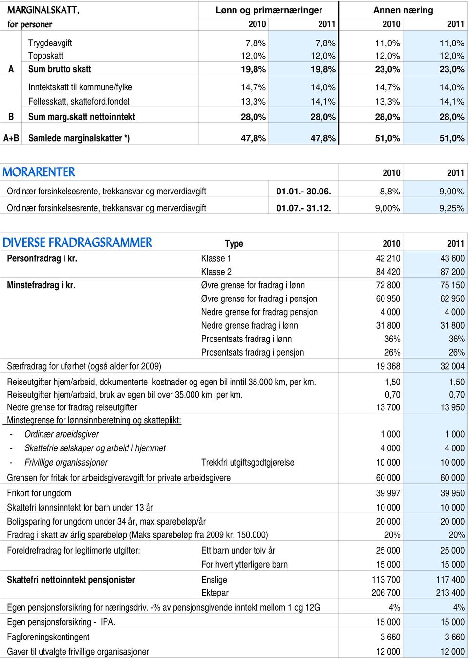 skatt nettoinntekt 28,0% 28,0% 28,0% 28,0% A+B Samlede marginalskatter *) 47,8% 47,8% 51,0% 51,0% MORARENTER 2010 2011 Ordinær forsinkelsesrente, trekkansvar og merverdiavgift 01.01.- 30.06.