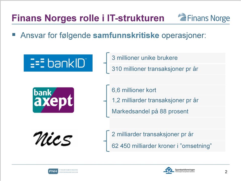 6,6 millioner kort 1,2 milliarder transaksjoner pr år Markedsandel på 88