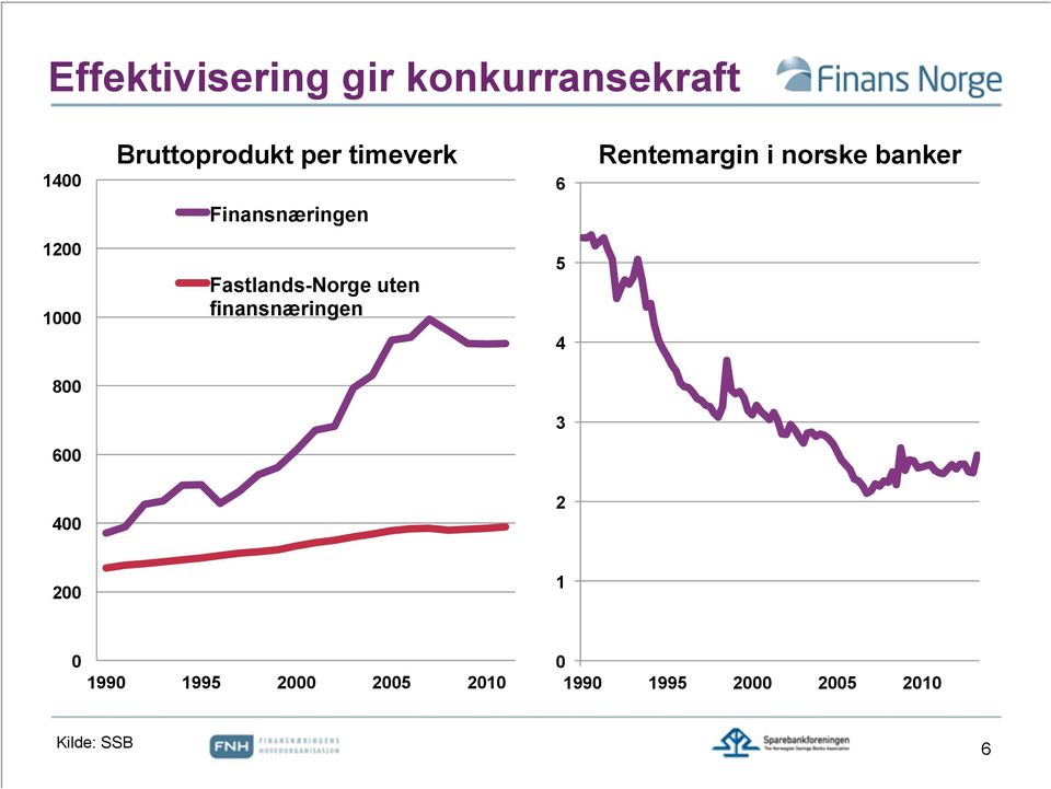 1000 Fastlands-Norge uten finansnæringen 5 4 800 3 600 400 2