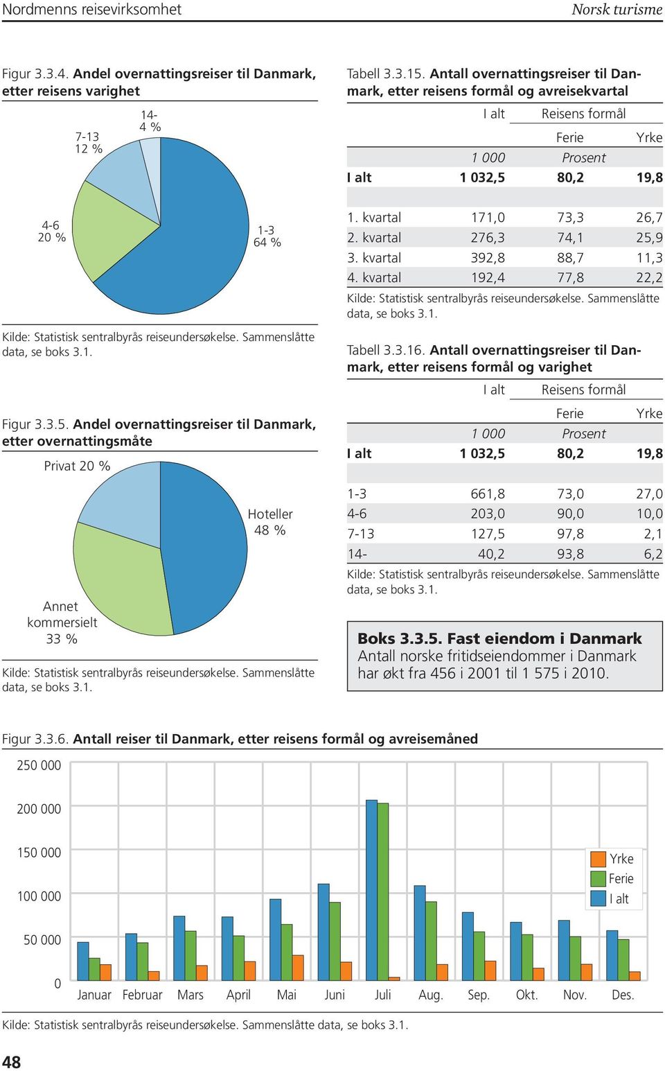 kvartal 392,8 88,7 11,3 4. kvartal 192,4 77,8 22,2 Figur 3.3.5. Andel overnattingsreiser til Danmark, etter overnattingsmåte Privat 20 % Annet kommersielt 33 % Hoteller 48 % Tabell 3.3.16.