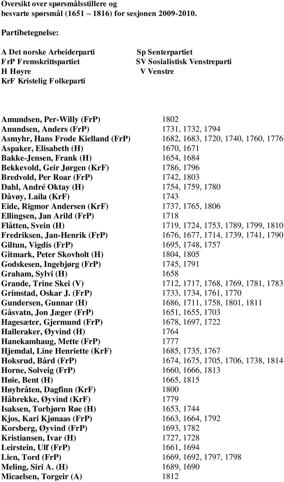 Anders (FrP) 1731, 1732, 1794 Asmyhr, Hans Frode Kielland (FrP) 1682, 1683, 1720, 1740, 1760, 1776 Aspaker, Elisabeth (H) 1670, 1671 Bakke-Jensen, Frank (H) 1654, 1684 Bekkevold, Geir Jørgen (KrF)