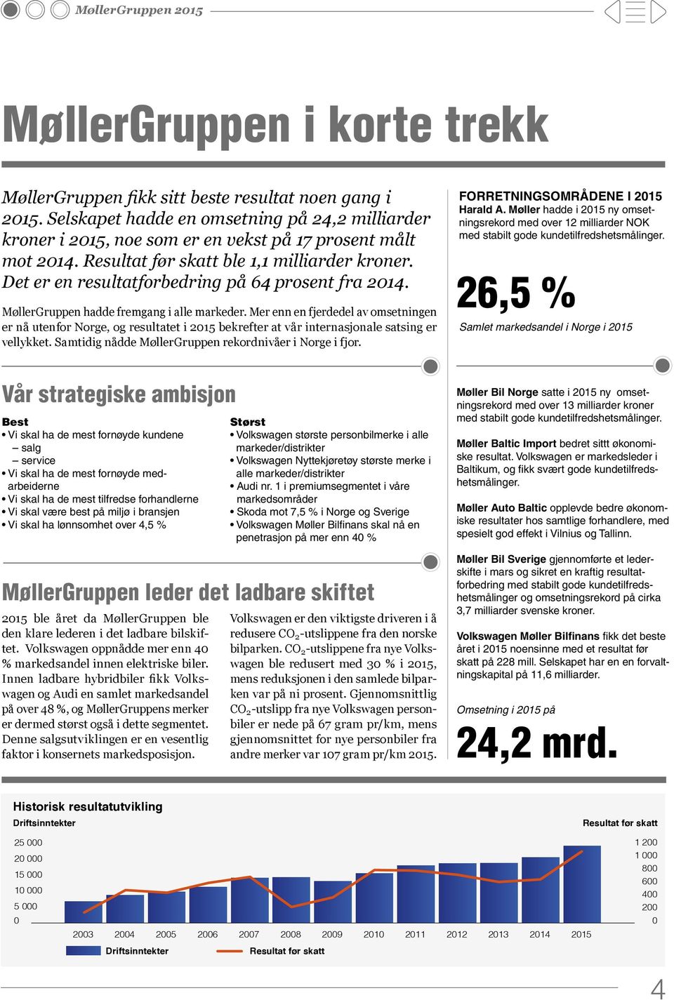 Det er en resultatforbedring på 64 prosent fra 2014. MøllerGruppen hadde fremgang i alle markeder.
