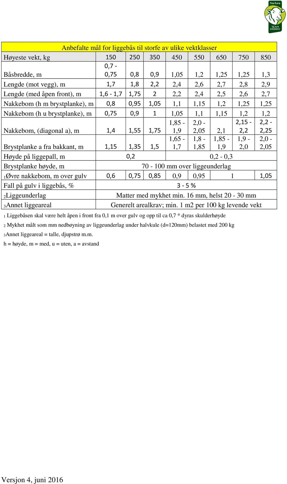 1,2 1,2 1,85-2,0-2,15-2,2 - Nakkebom, (diagonal a), m 1,4 1,55 1,75 1,9 2,05 2,1 2,2 2,25 1,65-1,8-1,85-1,9-2,0 - Brystplanke a fra bakkant, m 1,15 1,35 1,5 1,7 1,85 1,9 2,0 2,05 Høyde på liggepall,