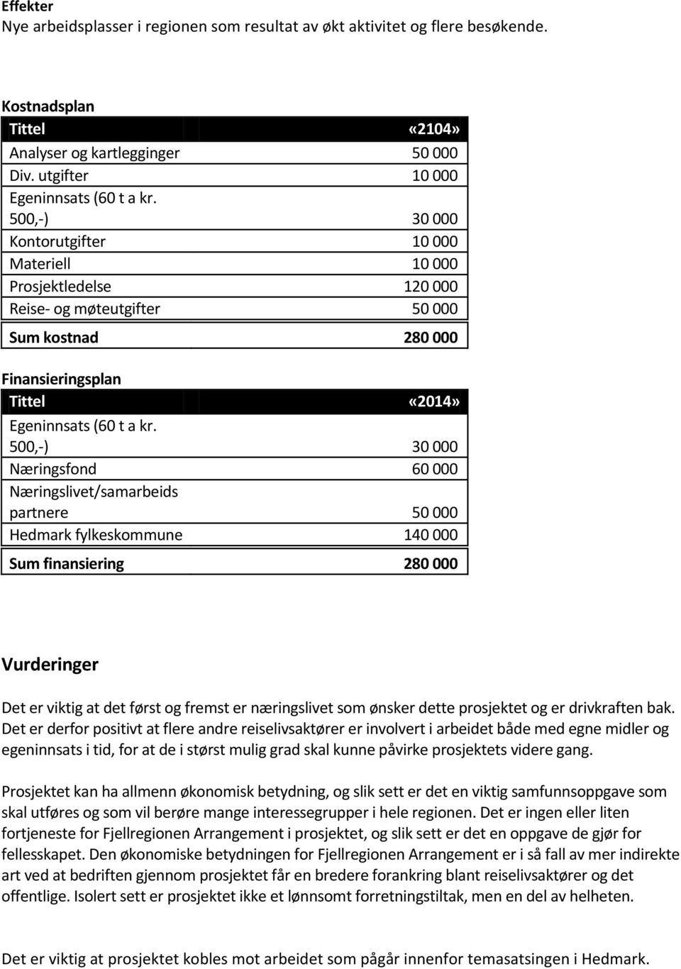 500,-) 30 000 Næringsfond 60 000 Næringslivet/samarbeids partnere 50 000 Hedmark fylkeskommune 140 000 Sum finansiering 280 000 Vurderinger Det er viktig at det først og fremst er næringslivet som