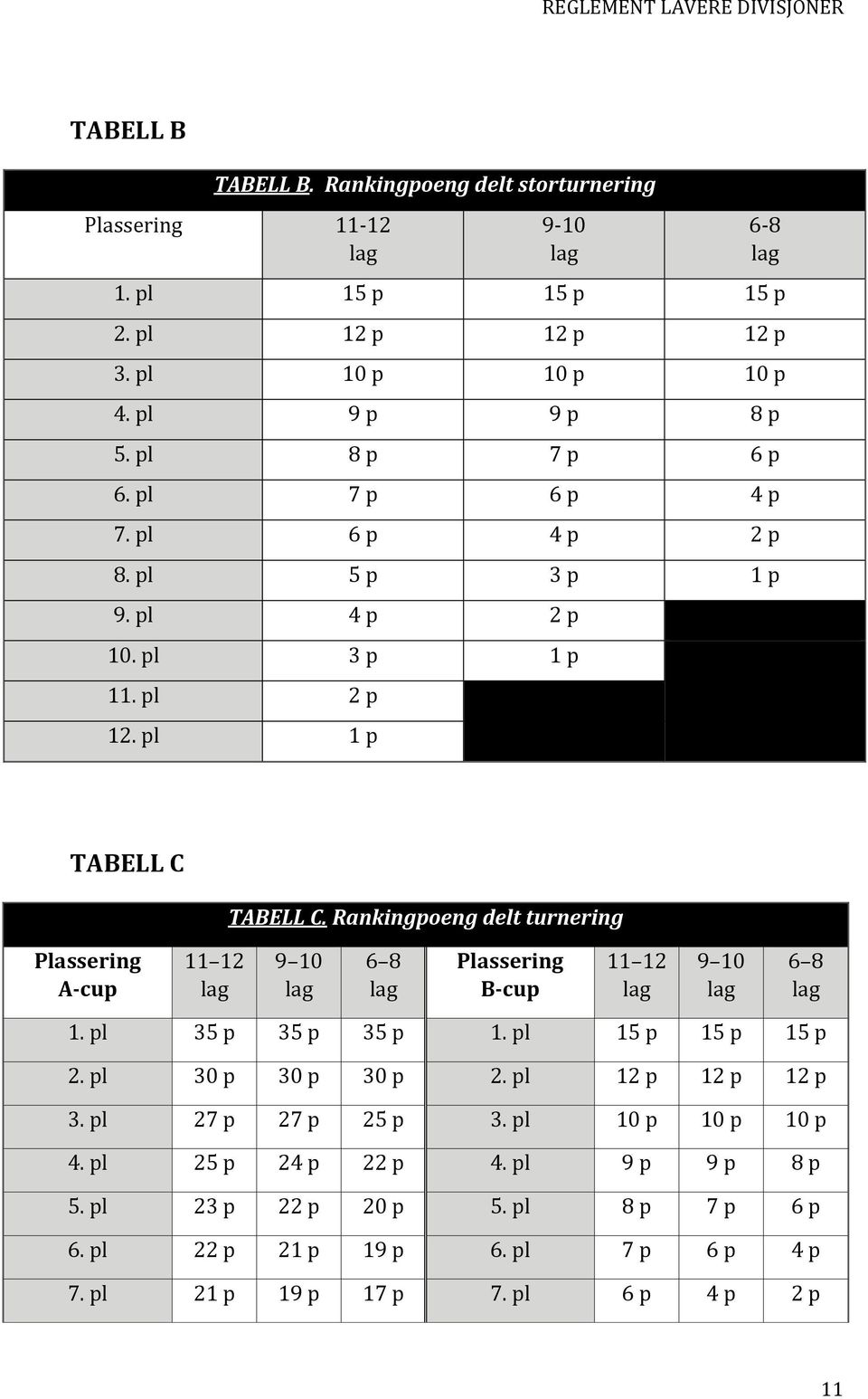 Rankingpoeng delt turnering Plassering A-cup 11 12 9 10 6 8 Plassering B-cup 11 12 9 10 6 8 1. pl 35 p 35 p 35 p 1. pl 15 p 15 p 15 p 2. pl 30 p 30 p 30 p 2.