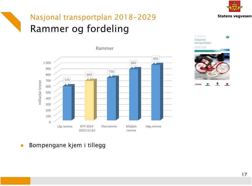 600 500 400 300 200 100 0 Låg ramme NTP 2014-2023 (12 år)