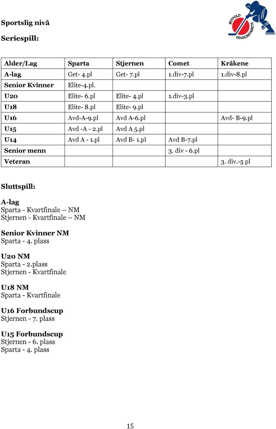 pl Senior menn 3. div - 6.pl Veteran 3. div.-5 pl Sluttspill: A-lag Sparta - Kvartfinale NM Stjernen - Kvartfinale NM Senior Kvinner NM Sparta - 4.