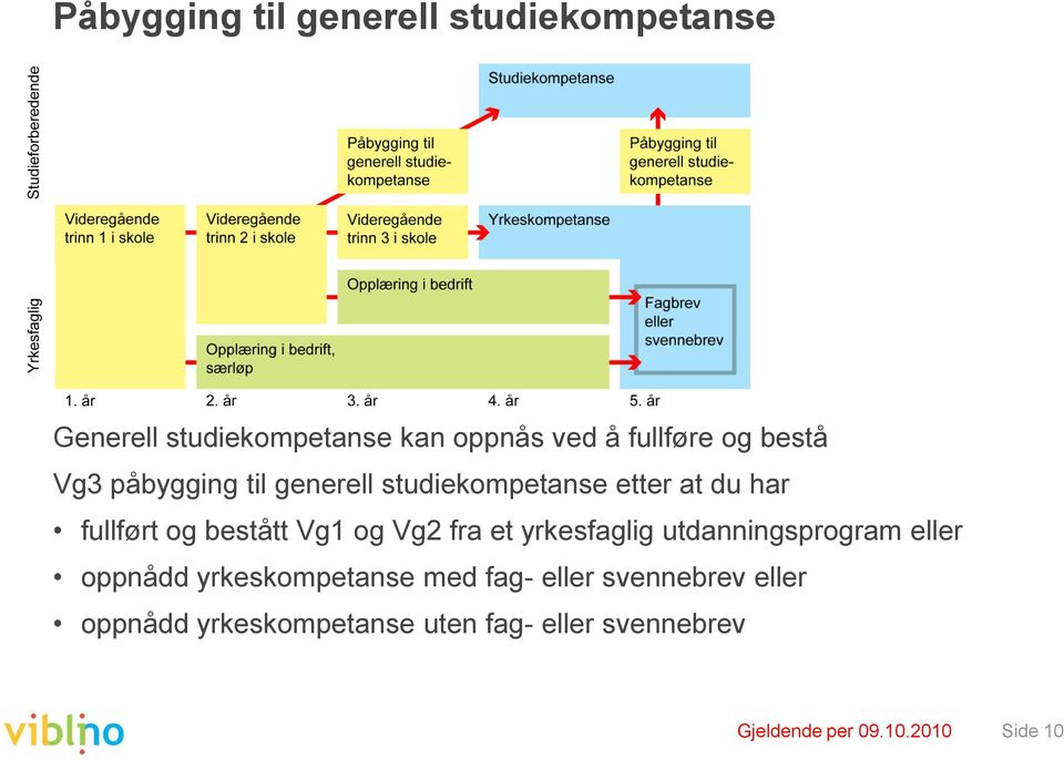 og Vg2 fra et yrkesfaglig utdanningsprogram eller oppnådd yrkeskompetanse med fag- eller