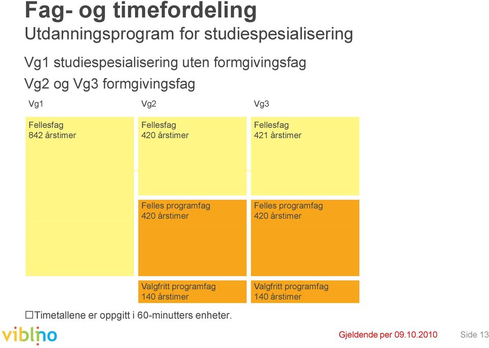 Fellesfag 421 årstimer Felles programfag 420 årstimer Felles programfag 420 årstimer Valgfritt programfag