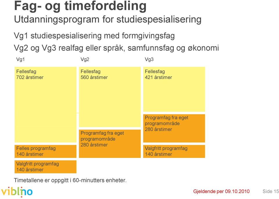 programfag 140 årstimer Programfag fra eget programområde 280 årstimer Programfag fra eget programområde 280 årstimer Valgfritt