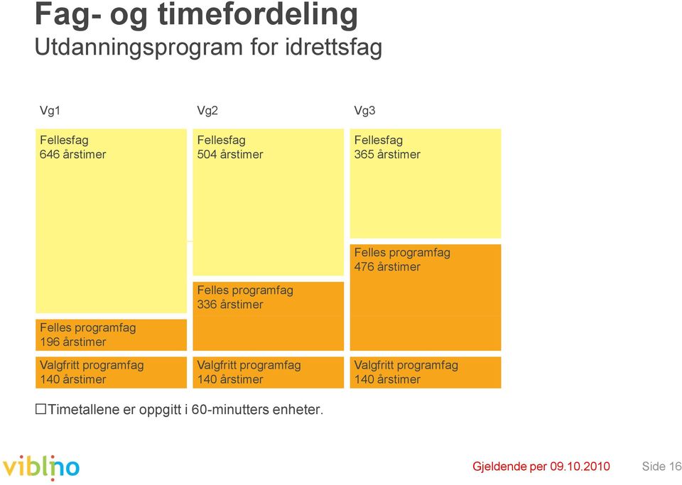 Felles programfag 336 årstimer Valgfritt programfag 140 årstimer Felles programfag 476 årstimer