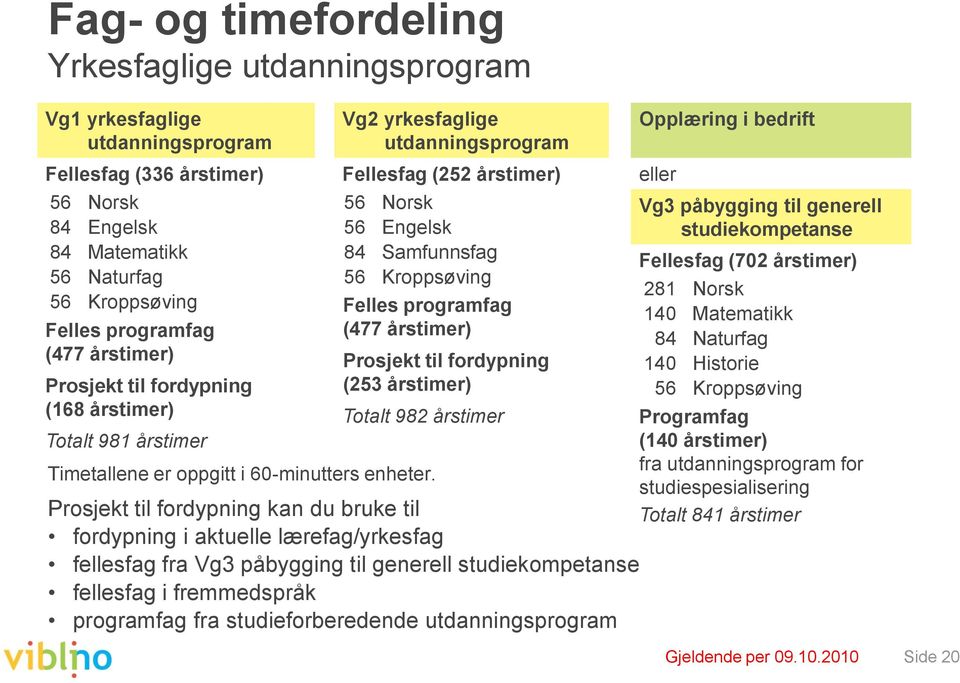 Vg2 yrkesfaglige utdanningsprogram Fellesfag (252 årstimer) 56 Norsk 56 Engelsk 84 Samfunnsfag 56 Kroppsøving Felles programfag (477 årstimer) Prosjekt til fordypning (253 årstimer) Totalt 982