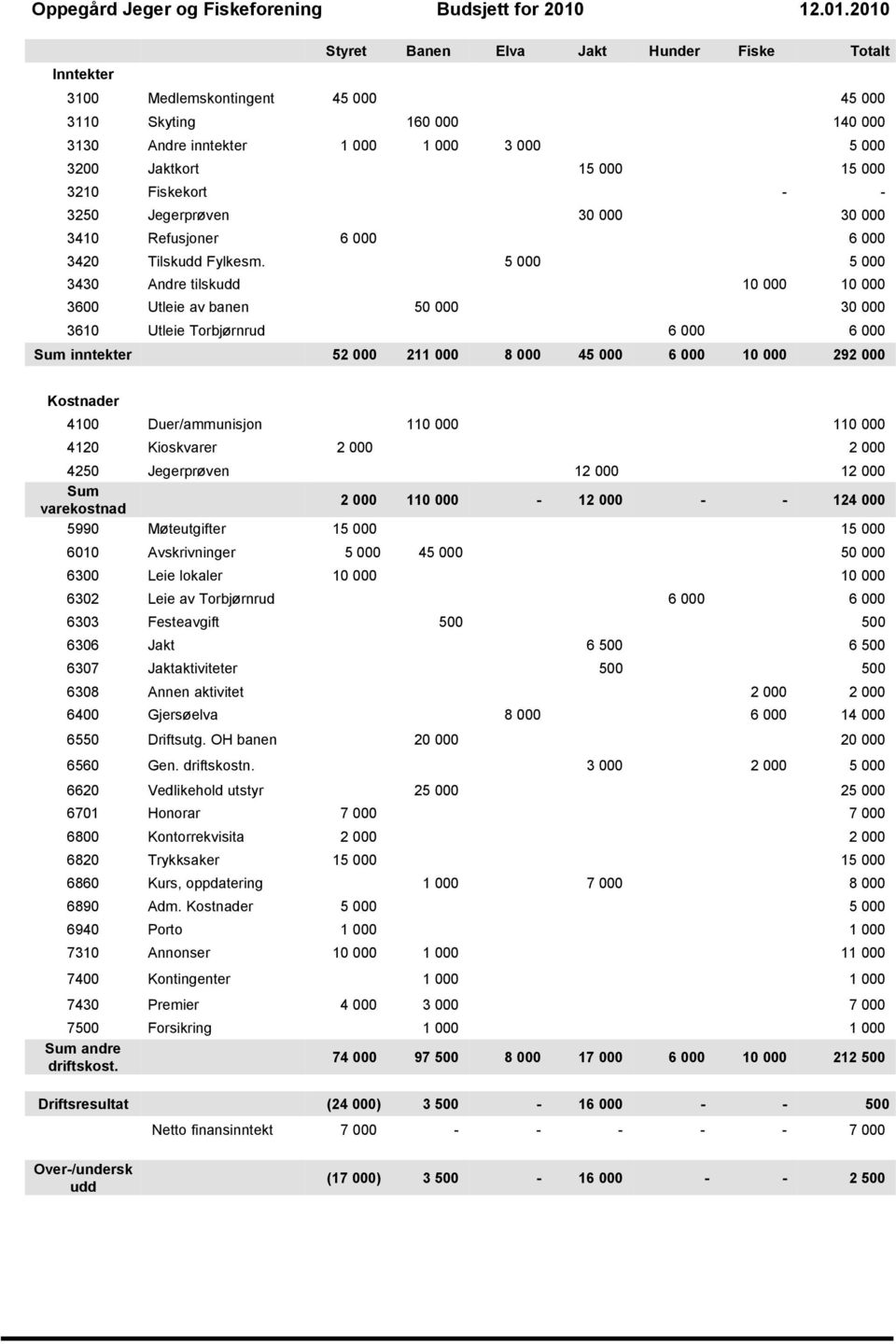 2010 Styret Banen Elva Jakt Hunder Fiske Totalt Inntekter 3100 Medlemskontingent 45 000 45 000 3110 Skyting 160 000 140 000 3130 Andre inntekter 1 000 1 000 3 000 5 000 3200 Jaktkort 15 000 15 000