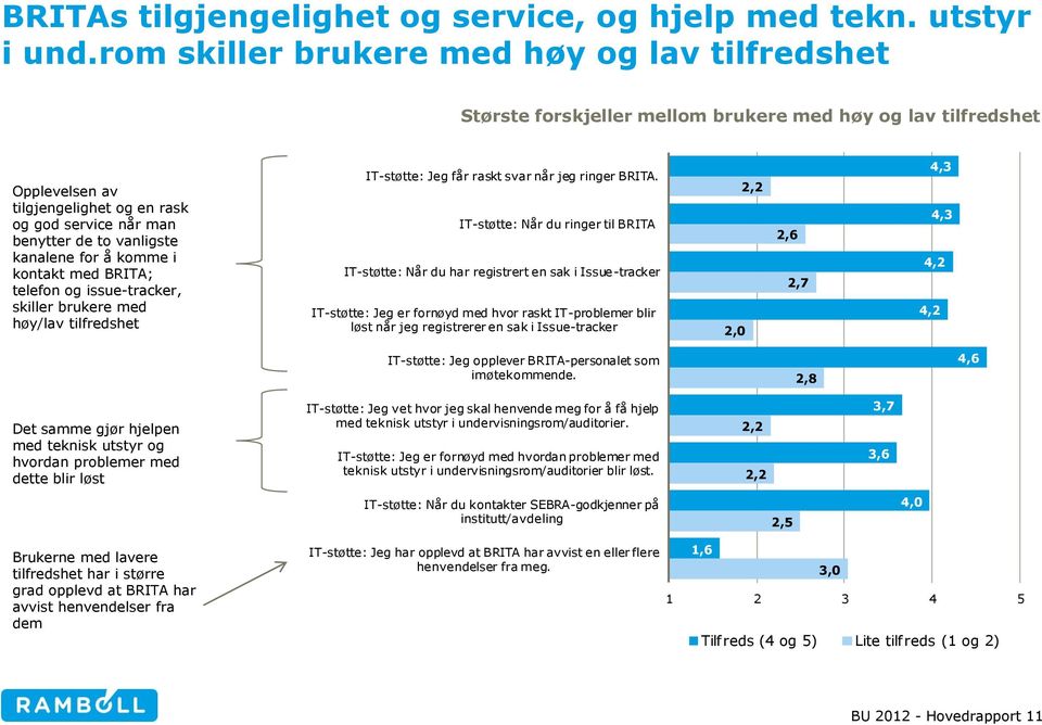 kanalene for å komme i kontakt med BRITA; telefon og issue-tracker, skiller brukere med høy/lav tilfredshet IT-støtte: Jeg får raskt svar når jeg ringer BRITA.