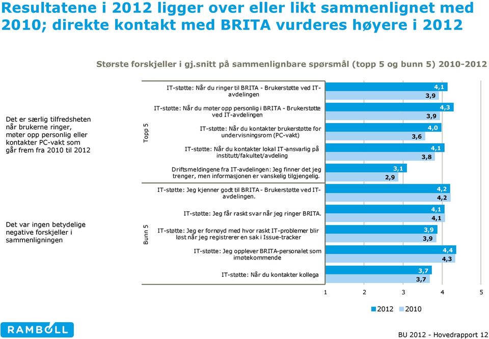 personlig eller kontakter PC-vakt som går frem fra 2010 til 2012 IT-støtte: Når du møter opp personlig i BRITA - Brukerstøtte ved IT-avdelingen IT-støtte: Når du kontakter brukerstøtte for