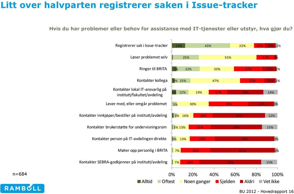 institutt/fakultet/avdeling 4% 12% 19% 17% 34% 14% Lever med, eller omgår problemet 5% 30% 38% 24% Kontakter innkjøper/bestiller på institutt/avdeling 16% 18% 50% 12% Kontakter brukerstøtte for