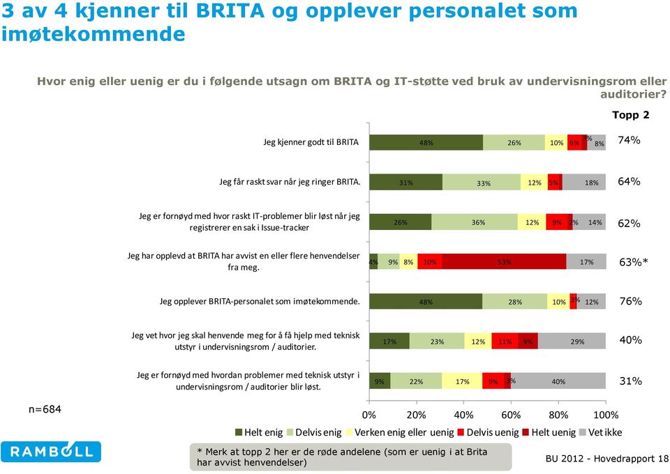 31% 3 12% 5% 18% 64% Jeg er fornøyd med hvor raskt IT-problemer blir løst når jeg registrerer en sak i Issue-tracker 26% 36% 12% 9% 2% 14% 62% Jeg har opplevd at BRITA har avvist en eller flere