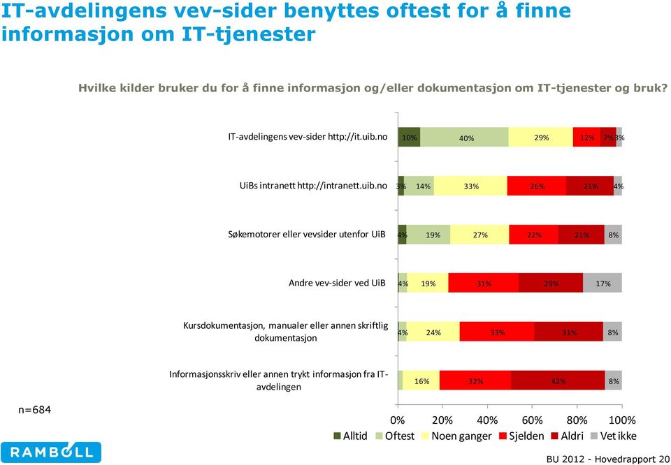 no 10% 40% 29% 12% 7% UiBs intranett http://intranett.uib.