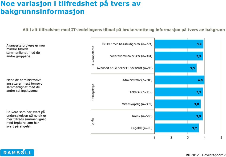 IT-spesialist (n=98) 3,5 Mens de administrativt ansatte er mest fornøyd sammenlignet med de andre stillingstypene Administrativ (n=205) Teknisk (n=112) 4,0 3,9 Vitenskapelig (n=359)