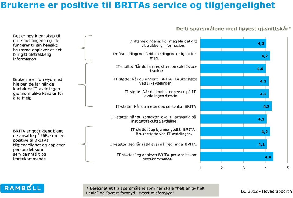 snittskår* 4,0 4,2 Brukerne er fornøyd med hjelpen de får når de kontakter IT-avdelingen gjennom ulike kanaler for å få hjelp IT-støtte: Når du har registrert en sak i Issuetracker IT-støtte: Når du