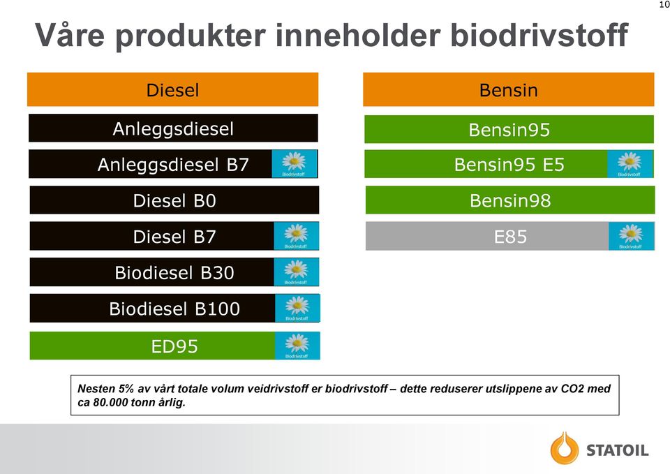 E85 Biodiesel B30 Biodiesel B100 ED95 Nesten 5% av vårt totale volum