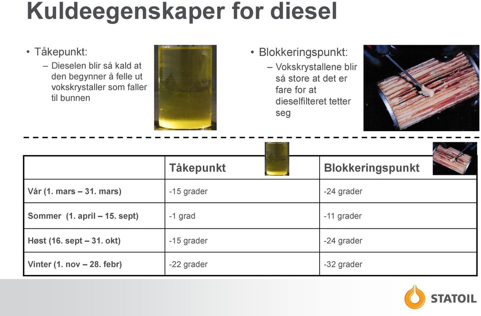 tetter seg Tåkepunkt Blokkeringspunkt Vår (1. mars 31. mars) -15 grader -24 grader Sommer (1. april 15.