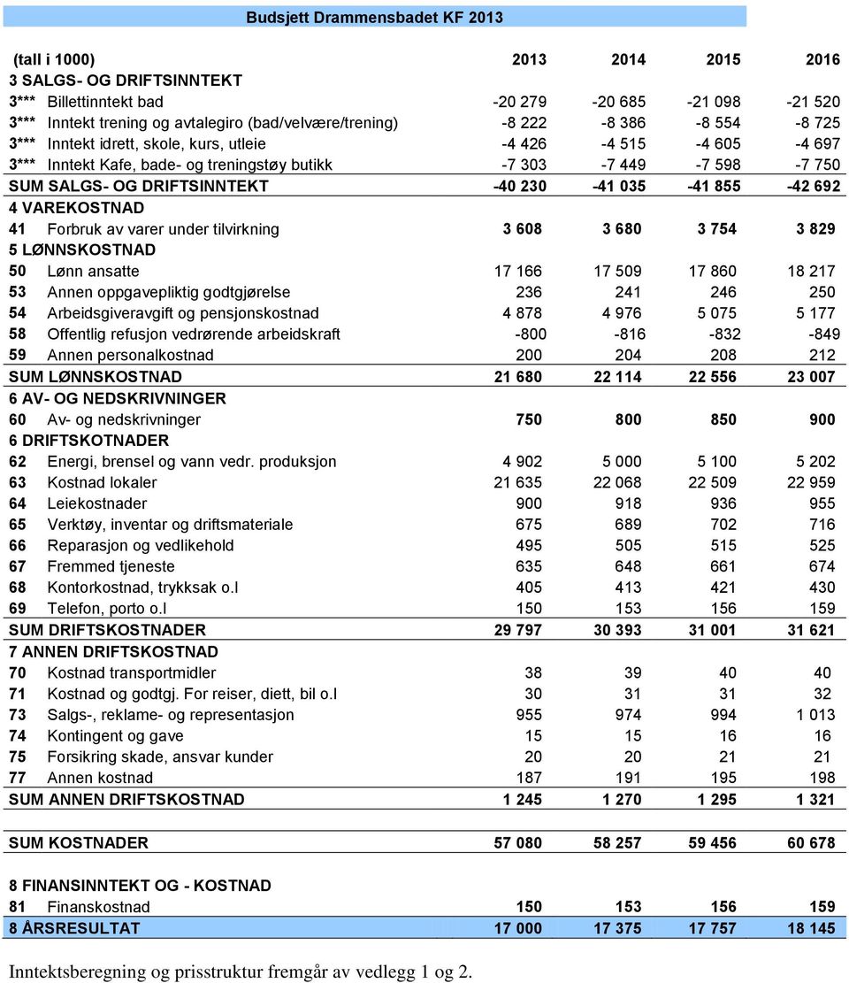 DRIFTSINNTEKT -40 230-41 035-41 855-42 692 4 VAREKOSTNAD 41 Forbruk av varer under tilvirkning 3 608 3 680 3 754 3 829 5 LØNNSKOSTNAD 50 Lønn ansatte 17 166 17 509 17 860 18 217 53 Annen