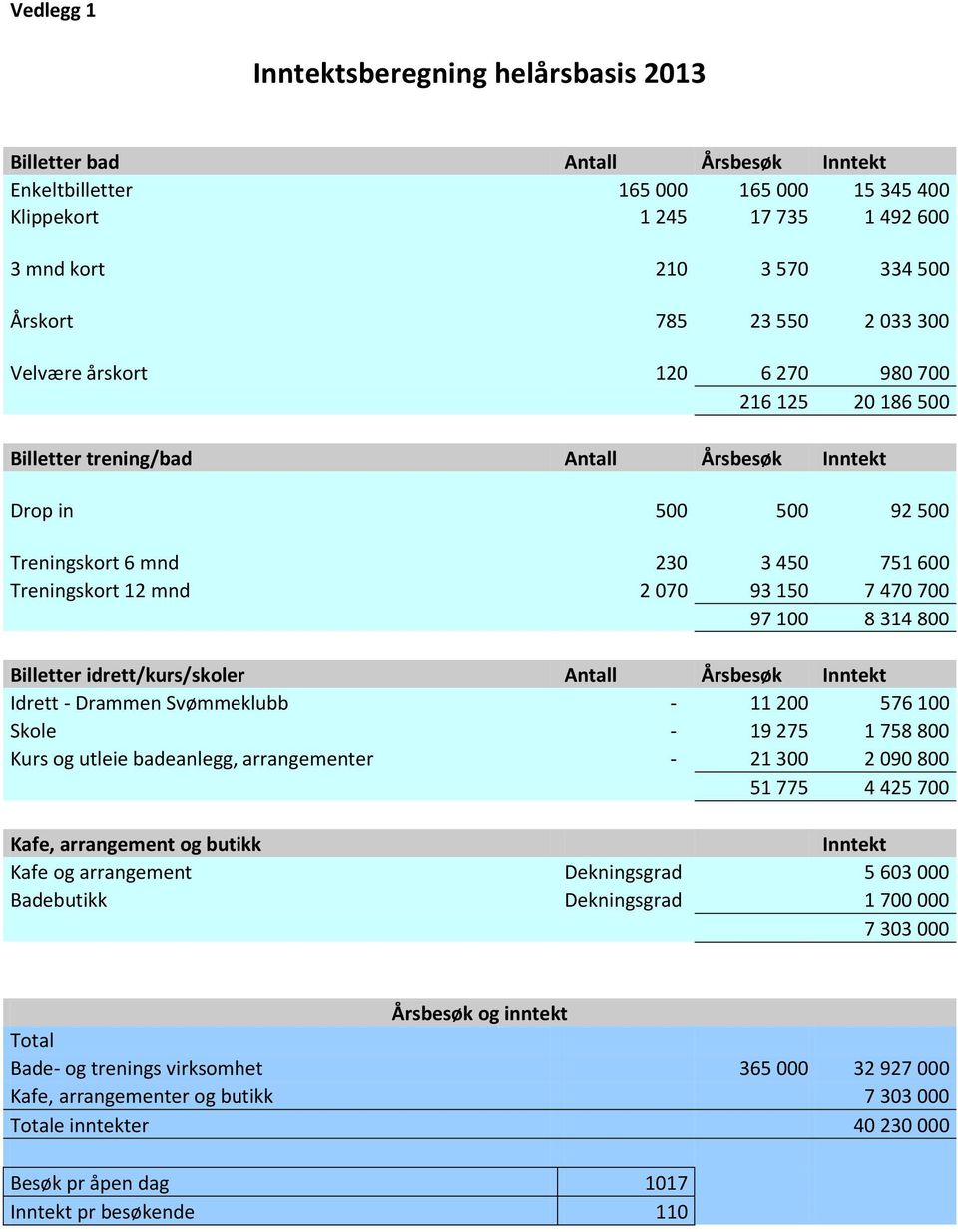 2 070 93 150 7 470 700 97 100 8 314 800 Billetter idrett/kurs/skoler Antall Årsbesøk Inntekt Idrett - Drammen Svømmeklubb - 11 200 576 100 Skole - 19 275 1 758 800 Kurs og utleie badeanlegg,