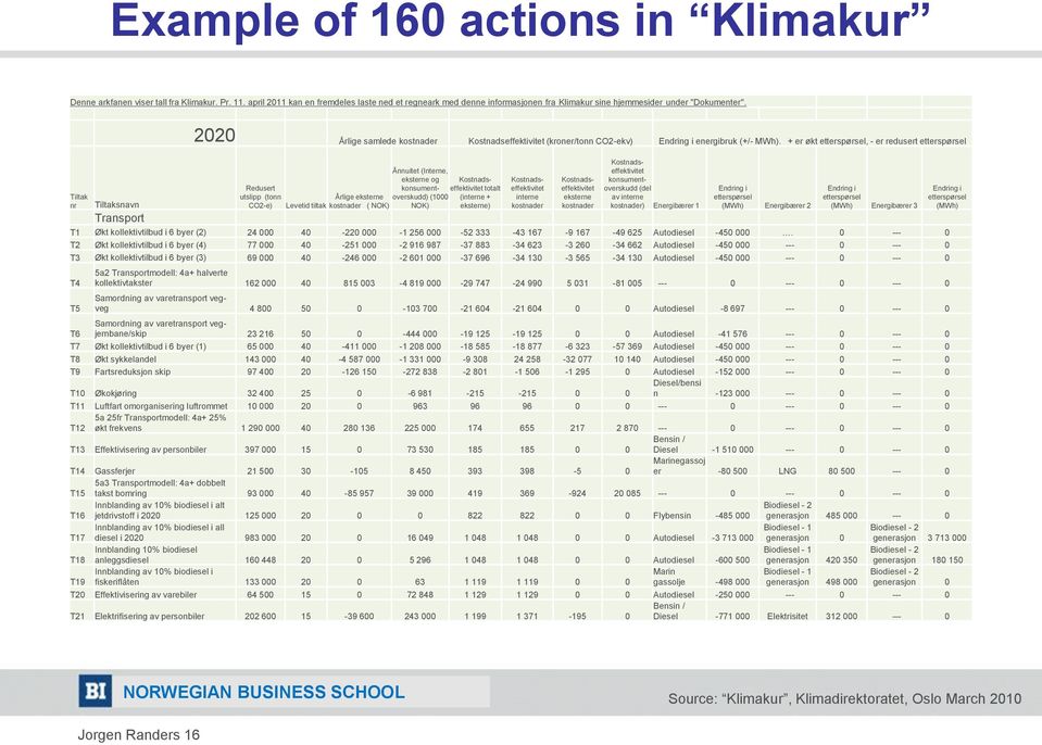 2020 Årlige samlede kostnader Kostnadseffektivitet (kroner/tonn CO2-ekv) Endring i energibruk (+/- MWh).