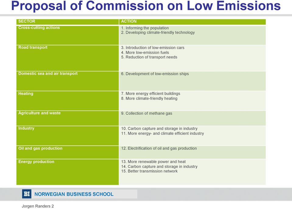 More energy efficient buildings 8. More climate-friendly heating Agriculture and waste 9. Collection of methane gas Industry 10. Carbon capture and storage in industry 11.