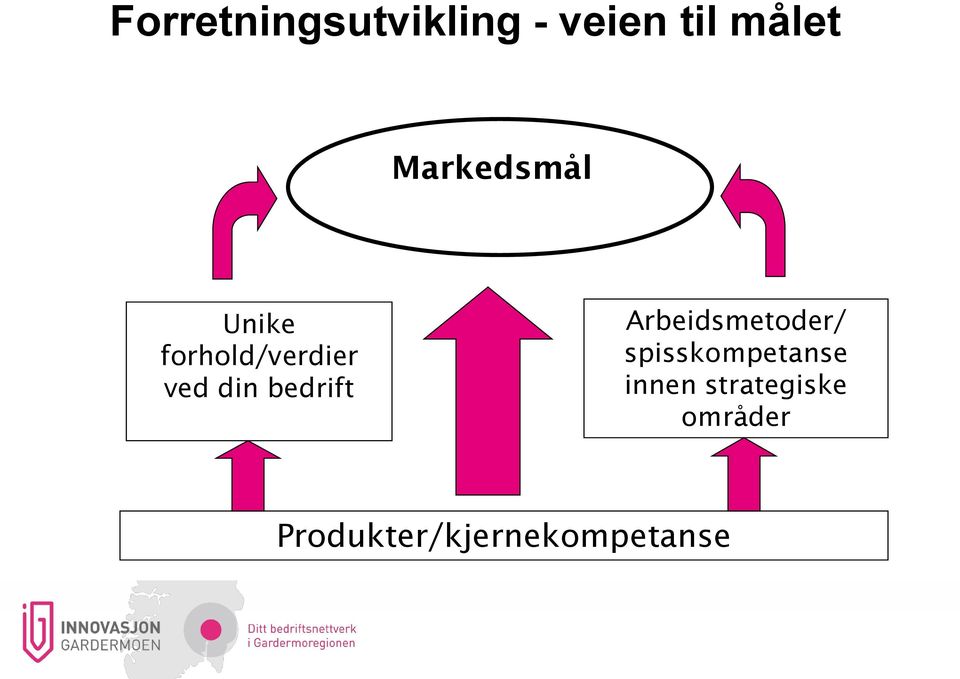 bedrift Arbeidsmetoder/ spisskompetanse