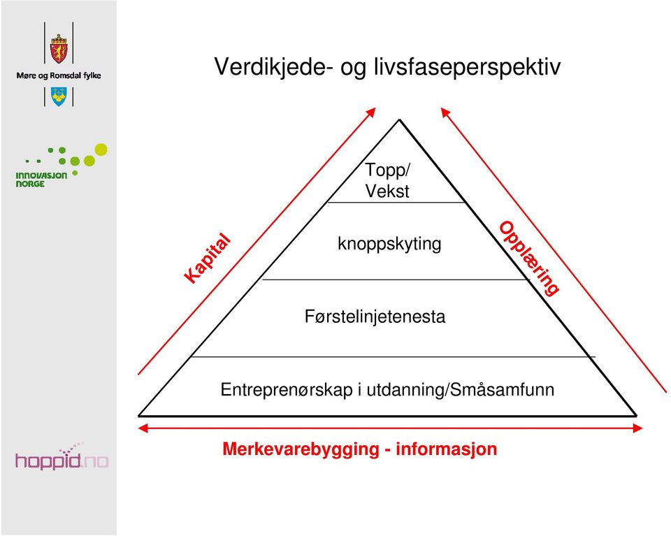 Førstelinjetenesta Opplæring