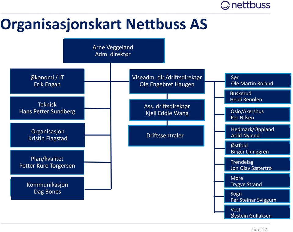 Kommunikasjon Dag Bones Viseadm. dir./driftsdirektør Ole Engebret Haugen Ass.