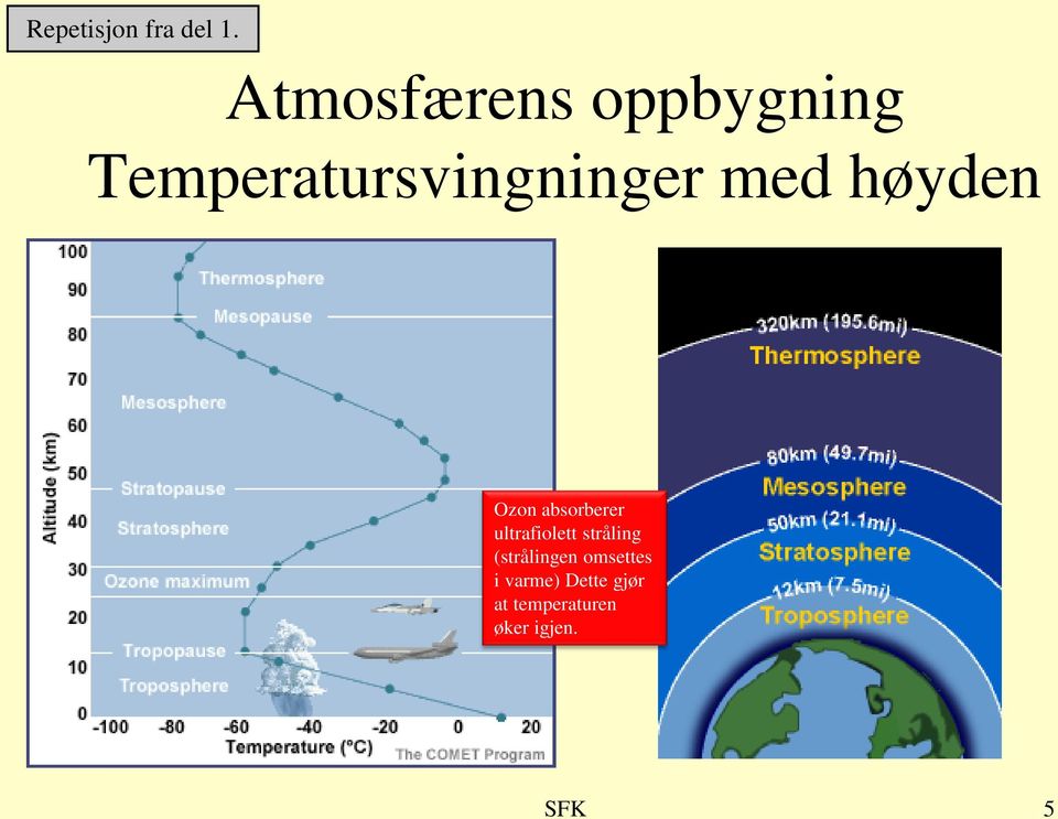 med høyden Ozon absorberer ultrafiolett