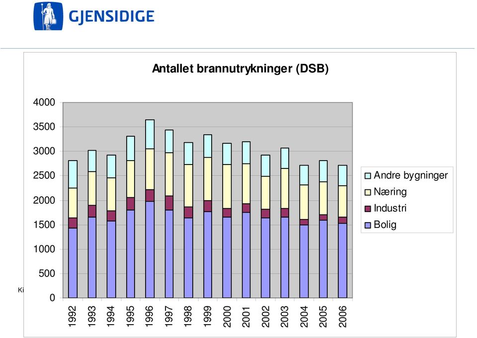 bygninger Næring Industri Bolig 1992 1993 1994