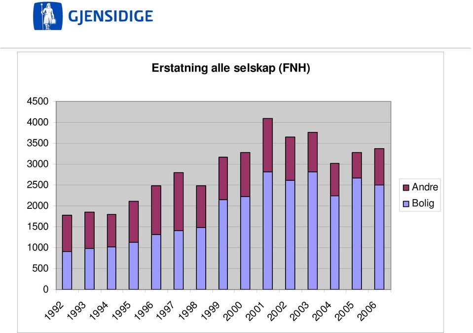 Andre Bolig 2006 2005 1996 1997 1998