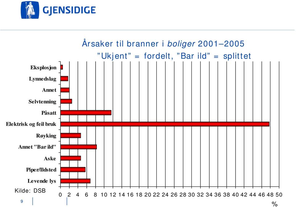 feil bruk Røyking Annet "Bar ild" Aske Piper/Ildsted 9 Levende lys