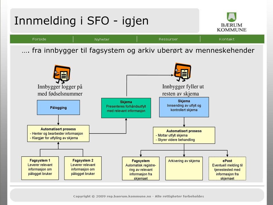 fyller ut resten av skjema Skjema Innsending av utfylt og kontrollert skjema Automatisert prosess - Henter og bearbeider informasjon - Klargjør for utfylling av skjema Automatisert