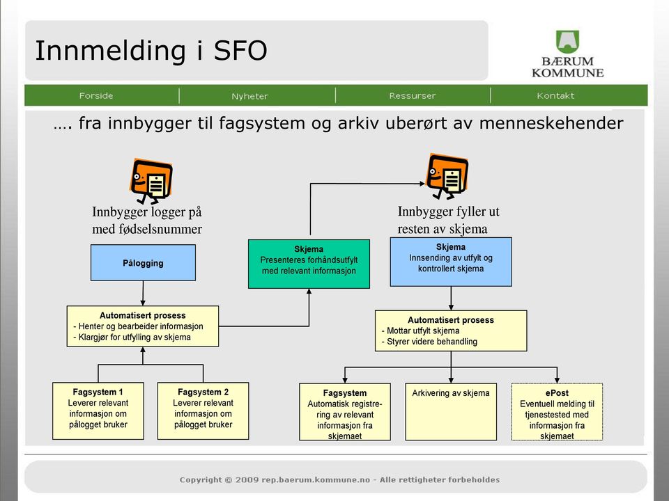 fyller ut resten av skjema Skjema Innsending av utfylt og kontrollert skjema Automatisert prosess - Henter og bearbeider informasjon - Klargjør for utfylling av skjema