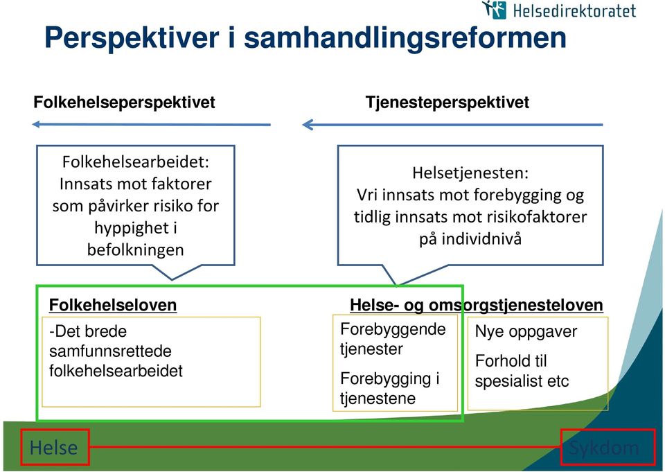 innsats mot risikofaktorer på individnivå Folkehelseloven -Det brede samfunnsrettede folkehelsearbeidet Helse- og