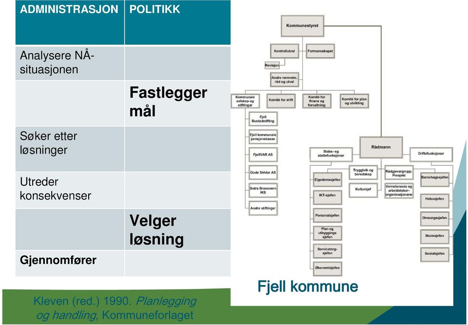 konsekvenser Gjennomfører Velger løsning Kleven