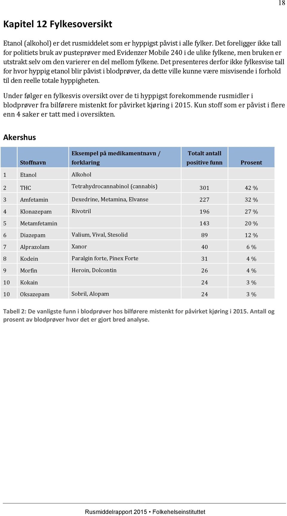 Det presenteres derfor ikke fylkesvise tall for hvor hyppig etanol blir påvist i blodprøver, da dette ville kunne være misvisende i forhold til den reelle totale hyppigheten.