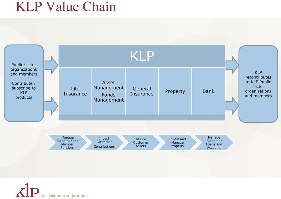 recontributes to KLP Public sector organizations and members Manage Customer and Member Pensions